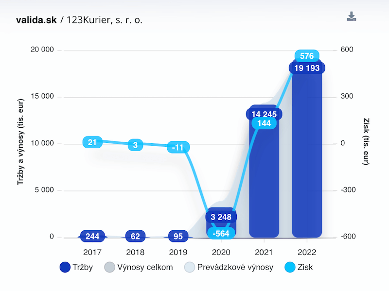 Overenie firmy 123Kurier - vývoj tržieb a zisku