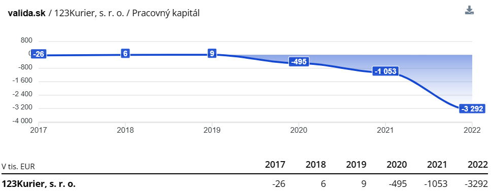 Overenie firmy 123Kurier - pracovný kapitál 