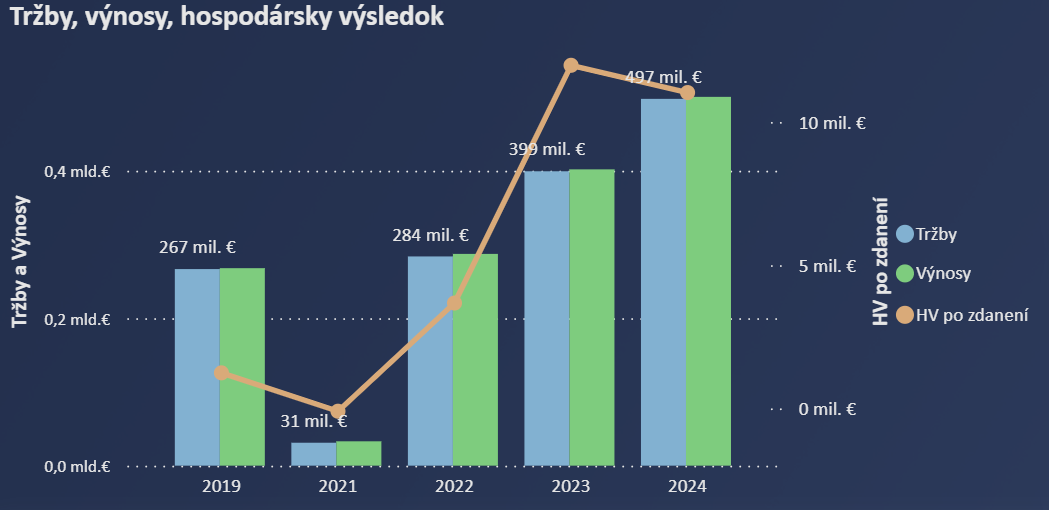 TOP6 cestovných kancelárií 2024 - tržby, výnosy, hospodársky výsledok