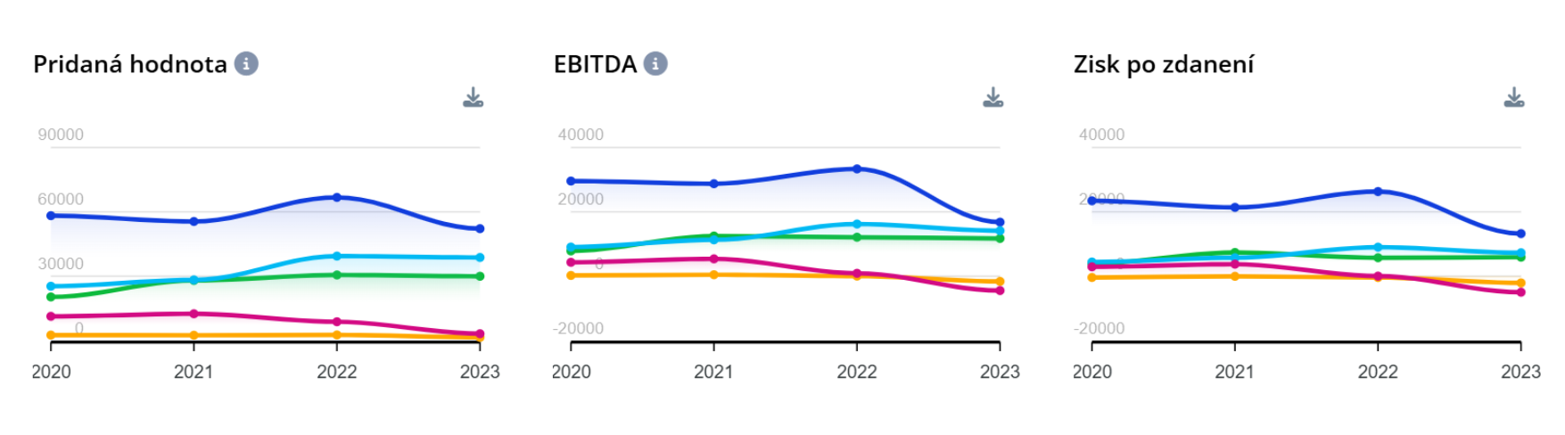 Pridana hodnota Ebitda zisk