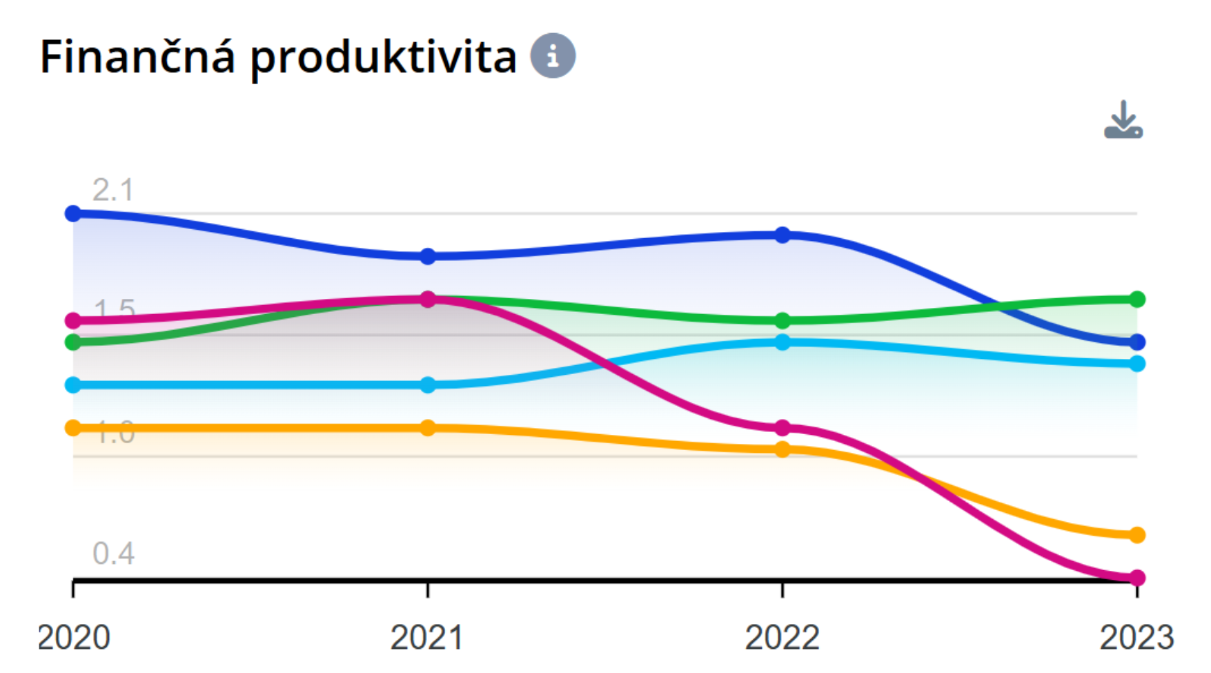 Finančná produktivita graf