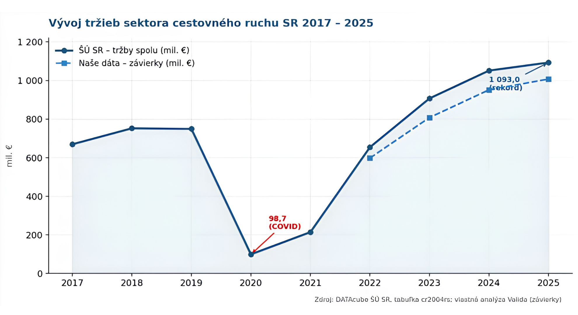 Graf 1: Vývoj tržieb sektora cestovného ruchu SR v rokoch 2017 - 2025 mil. eur.