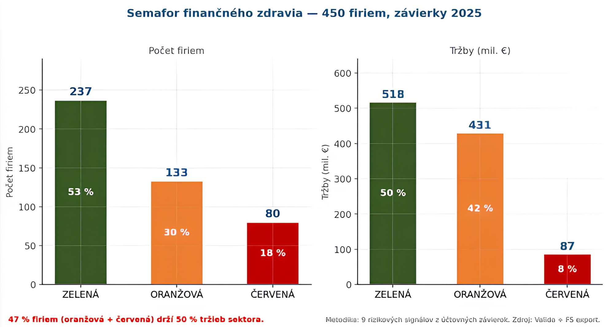 Graf 2: Semafor finančného zdravia podľa počtu firiem a podielu na tržbách 