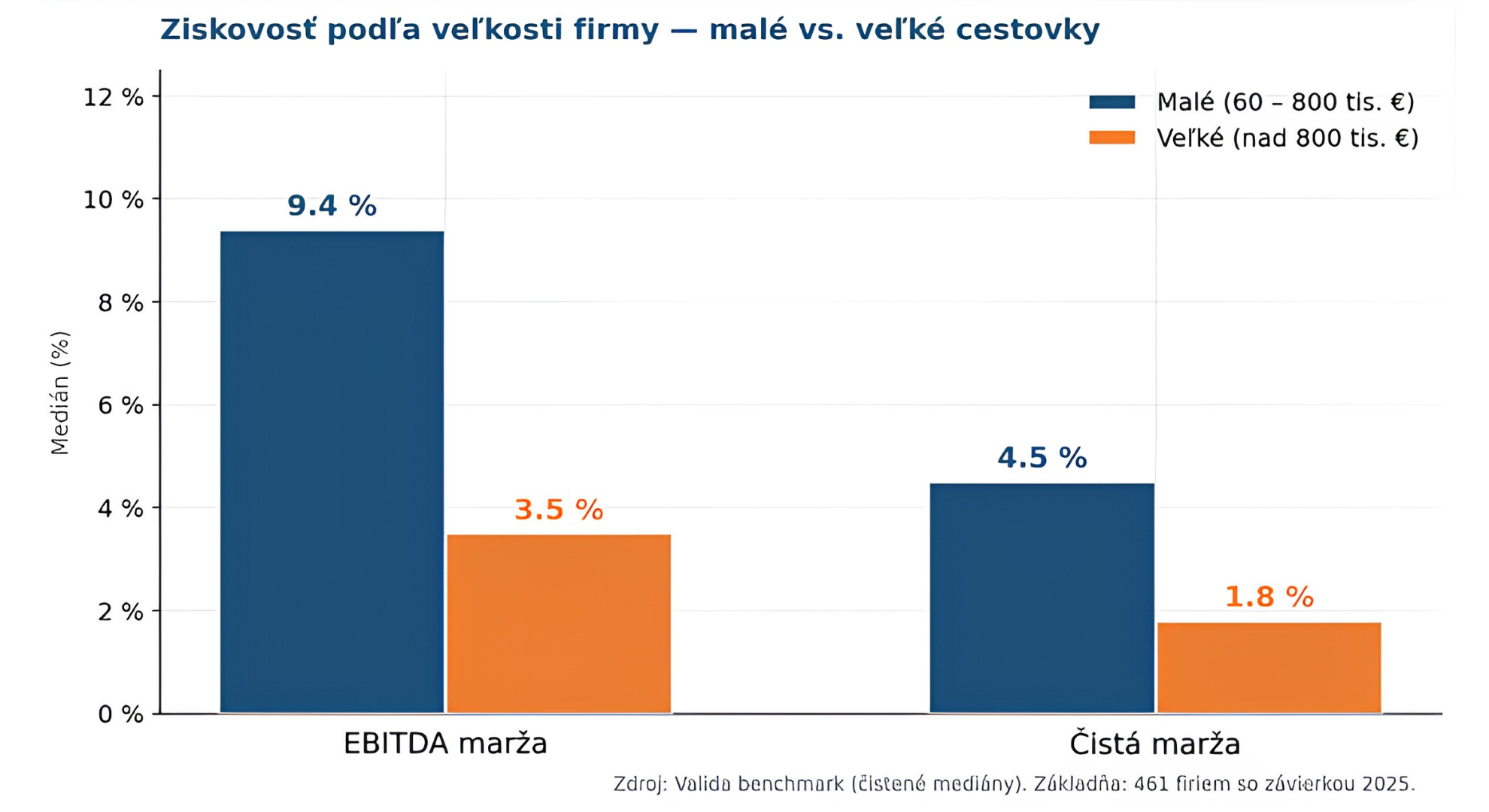 Graf 3: Medián EBITDA marže a čistej marže podľa veľkosti firmy 