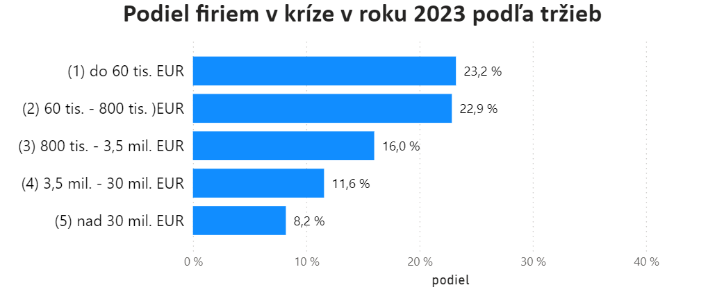 Podniky v kríze