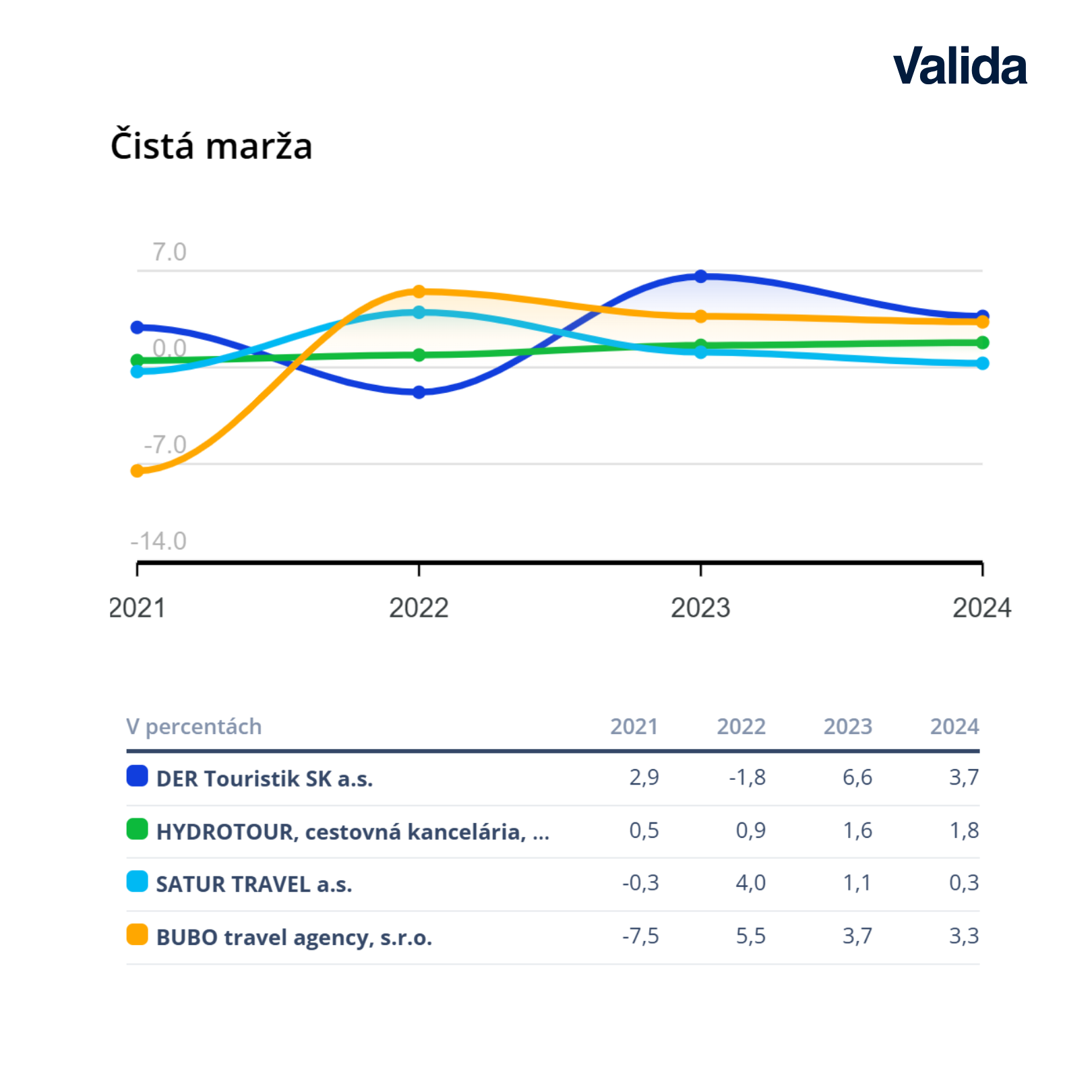 Porovnanie najväčších cestovných kancelárií 2024 - čistá marža