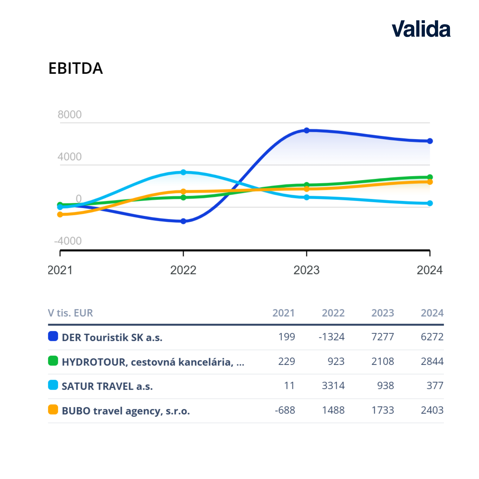 Porovnanie najväčších cestovných kancelárií 2024 - EBITDA
