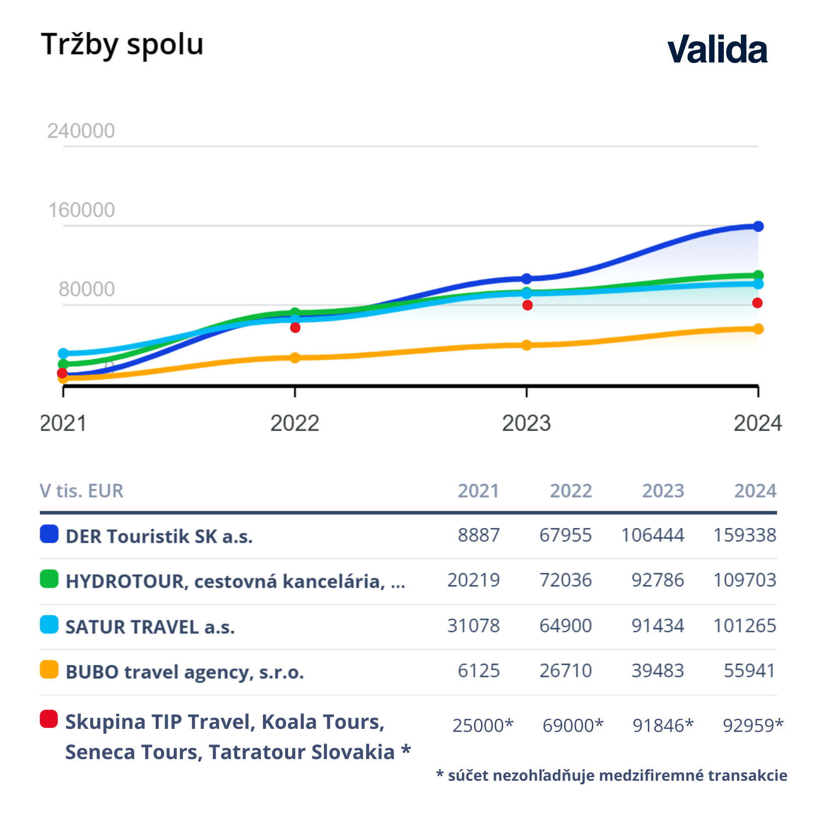 Porovnanie najväčších cestovných kancelárií 2024 - tržby