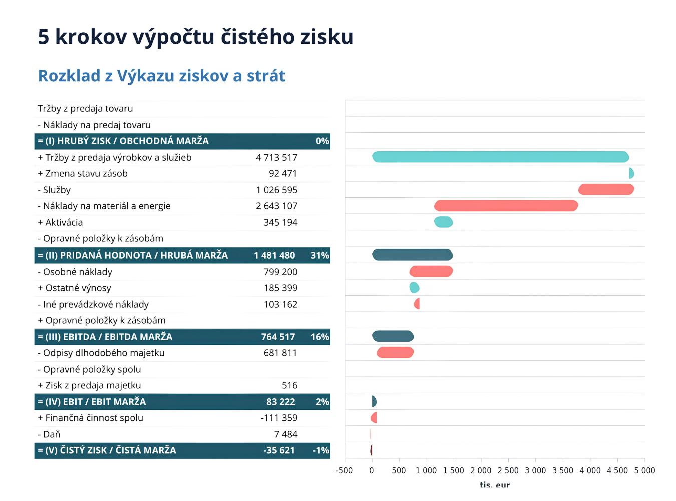 Profit report - 5 krokov výpočtu čistého zisku