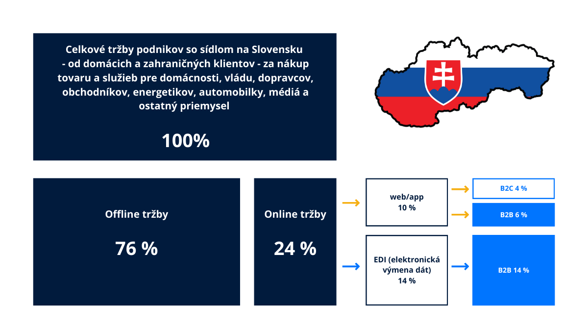 Štruktúra tržieb podnikov so sídlom na Slovensku v roku 2024 (spracované podľa Eurostat)