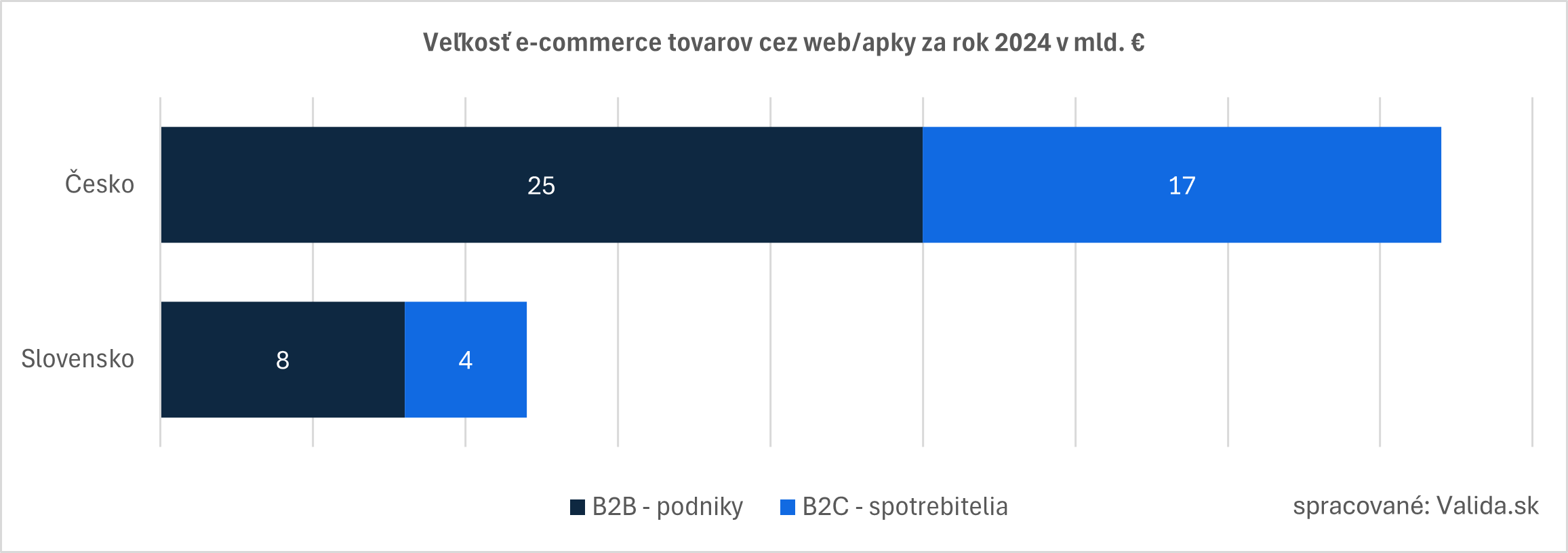 Veľkosť e-commerce tovarov cez web/apky za rok 2024 v SR a ČR