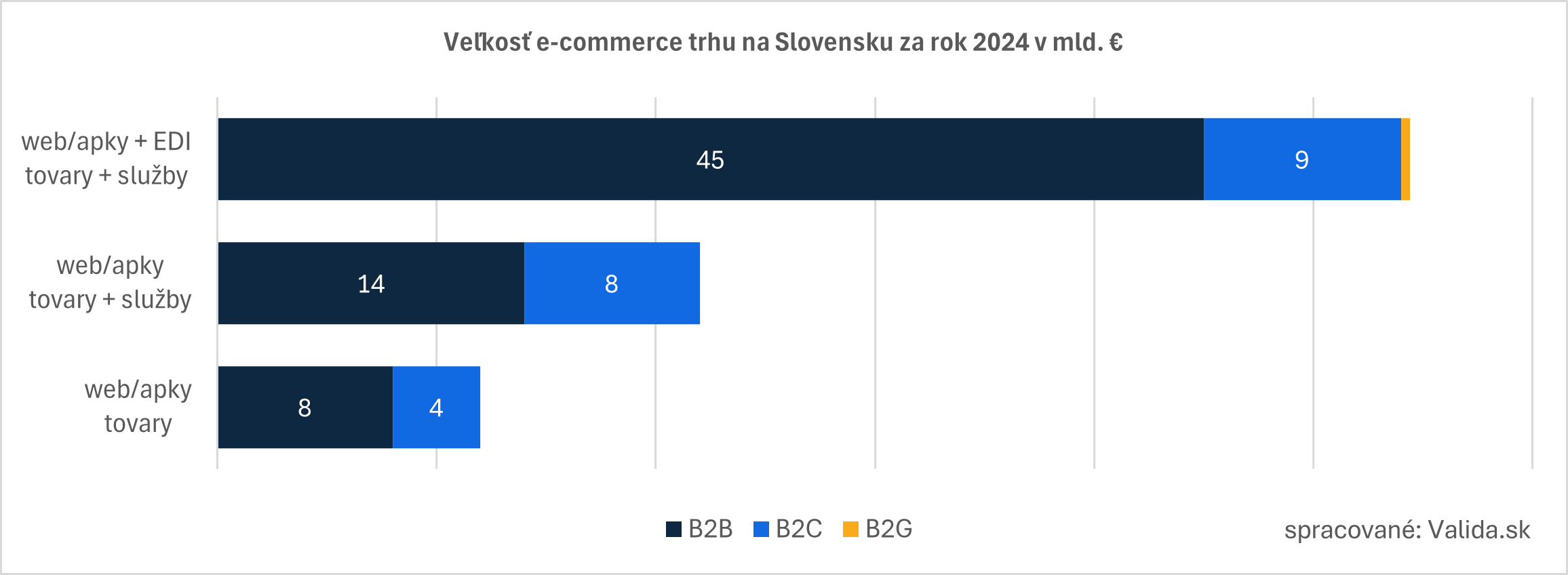 Veľkosť e-commerce trhu na Slovensku za rok 2024