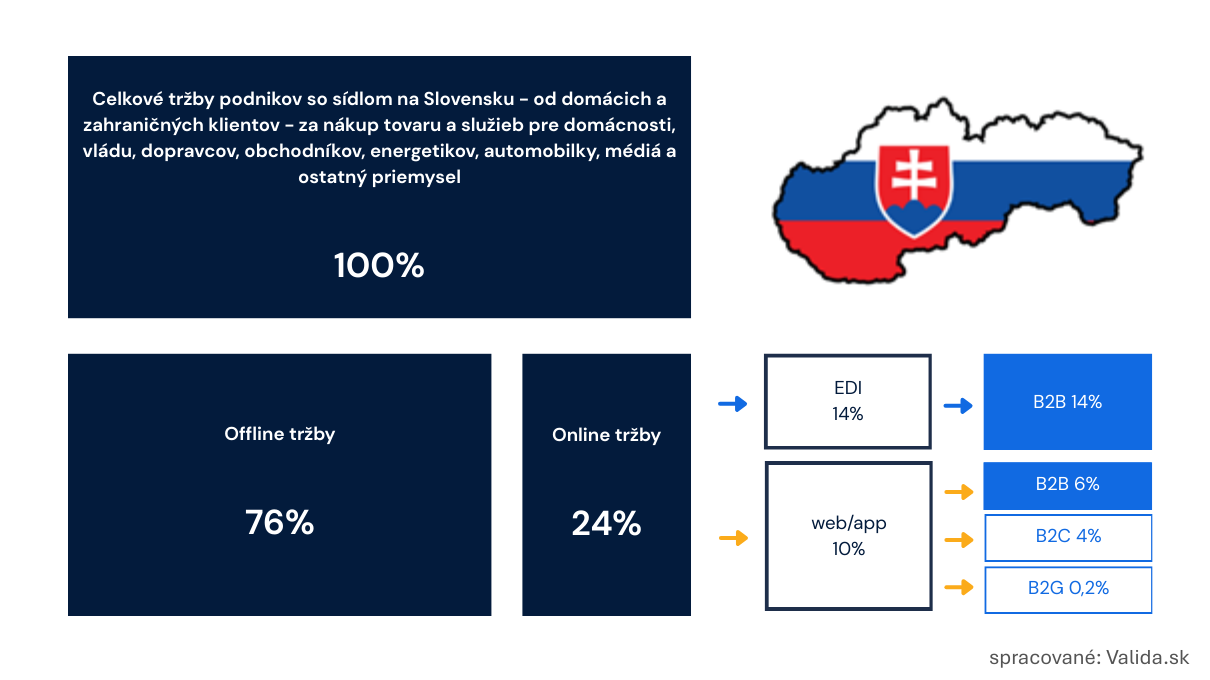 Štruktúra tržieb podnikov so sídlom na Slovensku v roku 2024 (spracované podľa Eurostat)