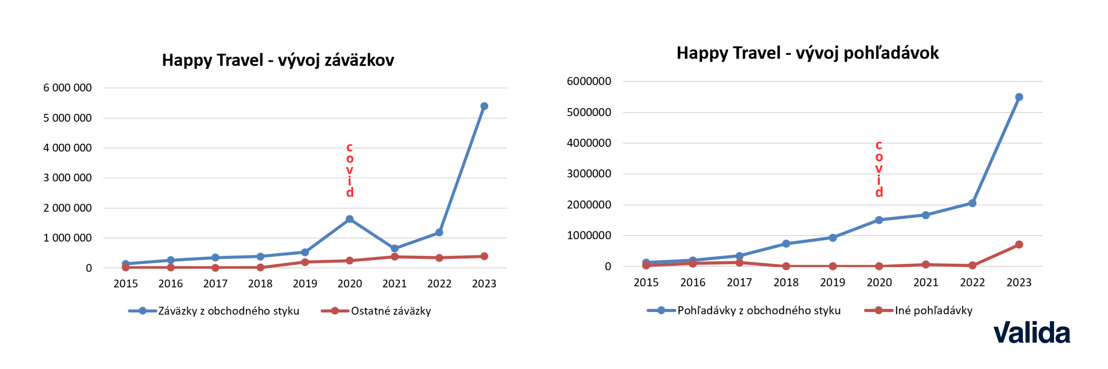 Happy Travel vývoj záväzkov a pohľadávok