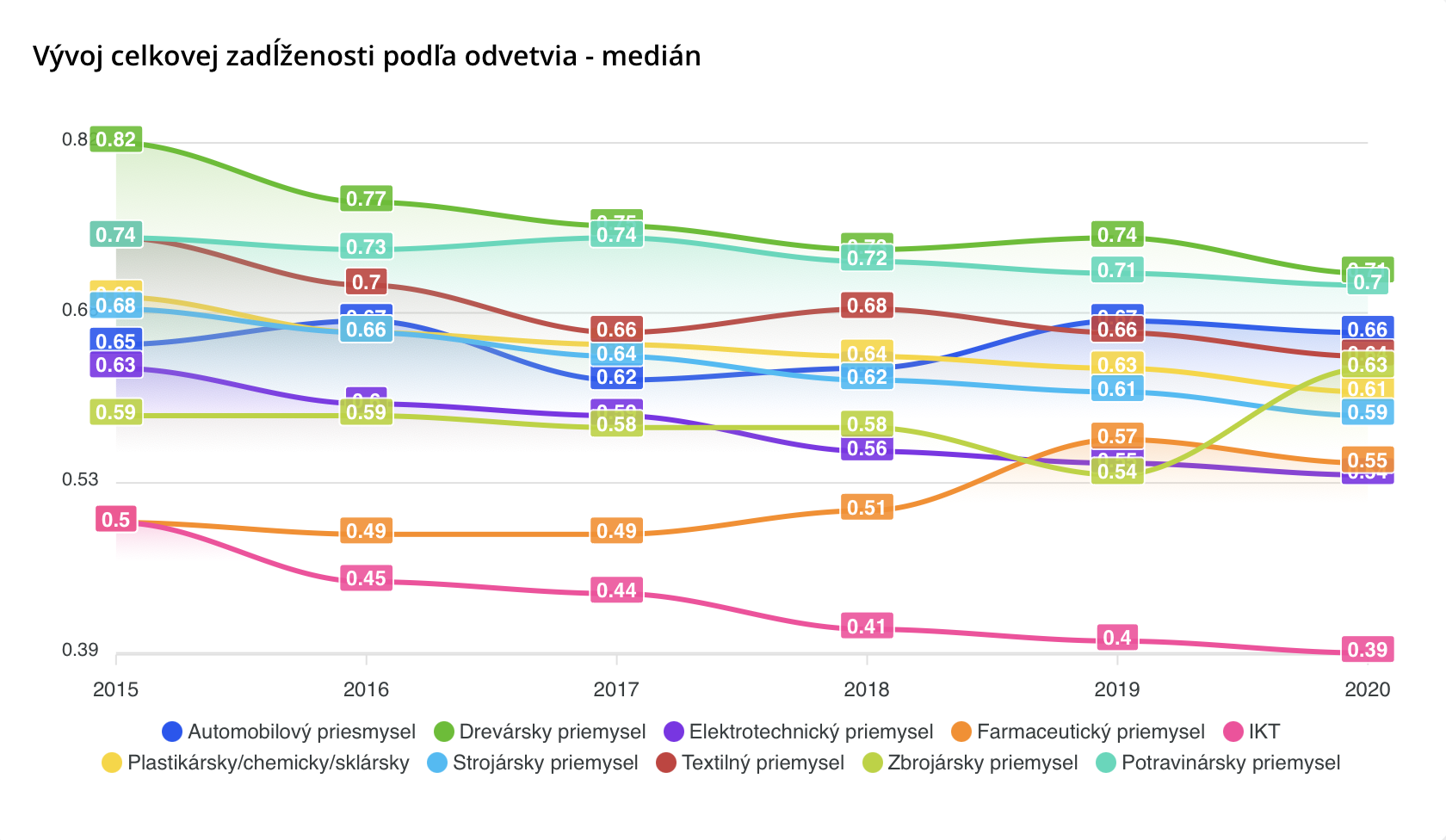 Vývoj celkovej zadĺženosti podľa odvetvia - medián