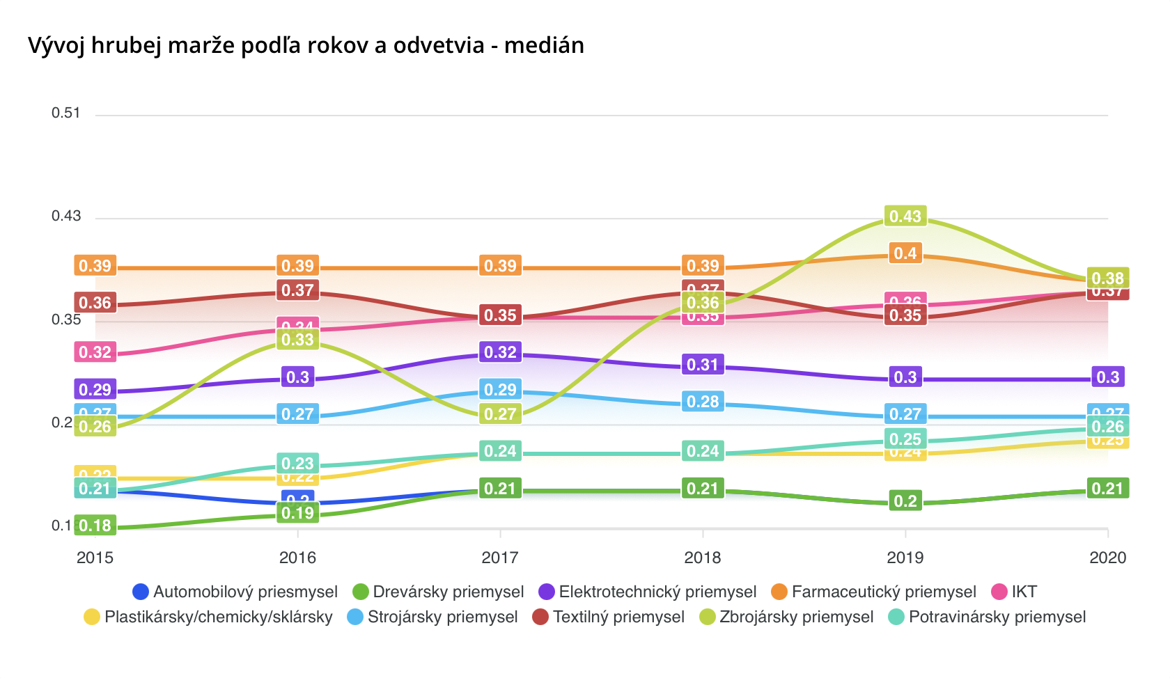 Vývoj hrubej marže podľa rokov a odvetvia - medián