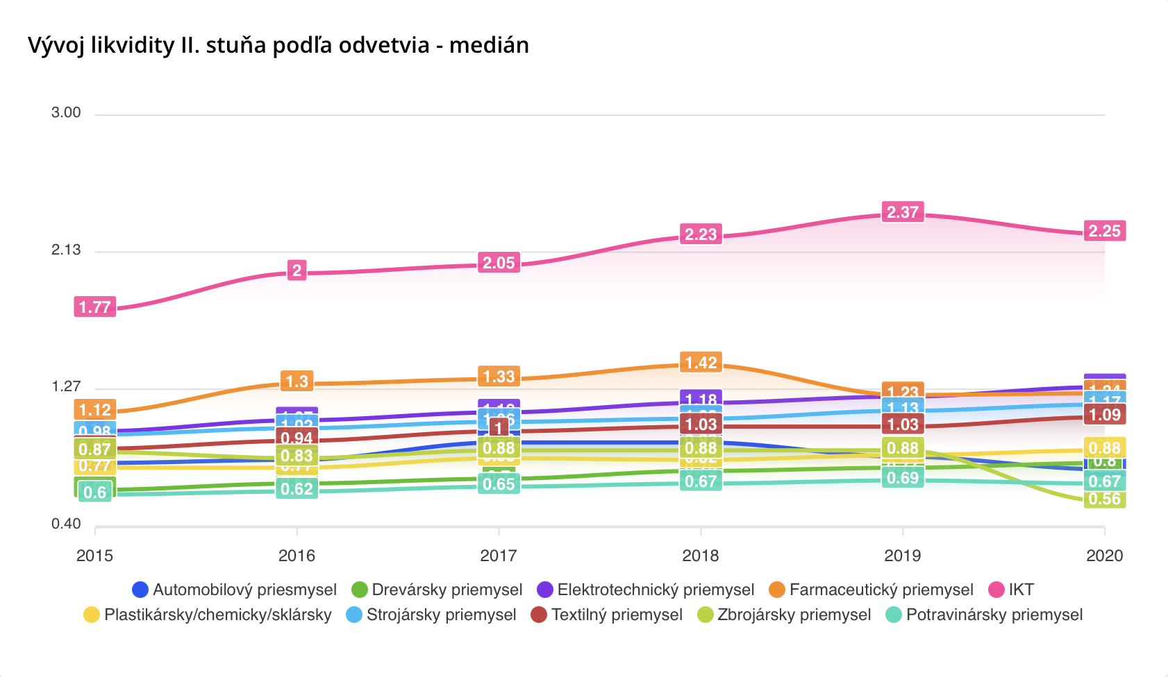 Vývoj likvidity II. stuňa podľa odvetvia - medián