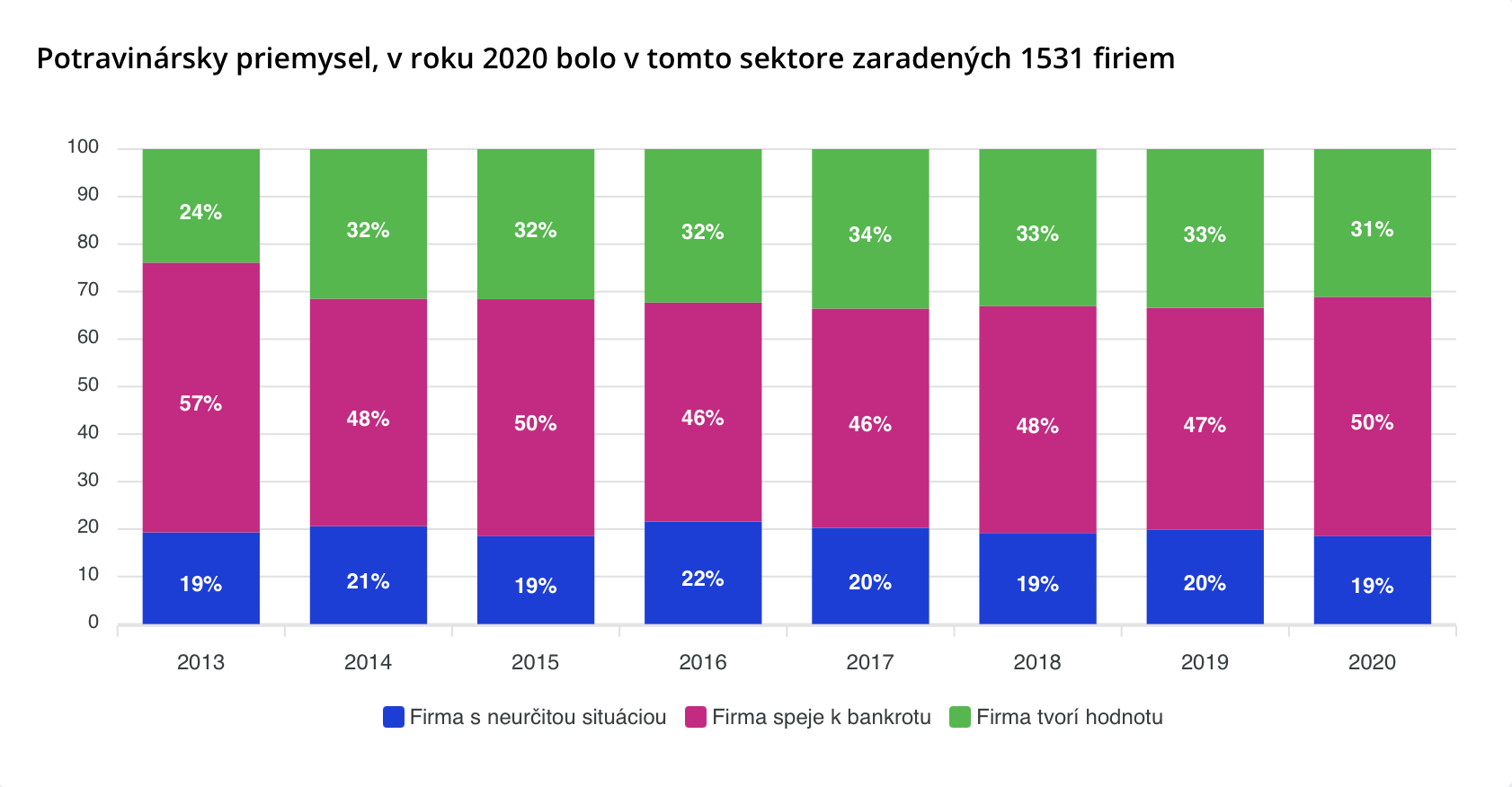 Potravinársky sektor v roku 2020 - medián