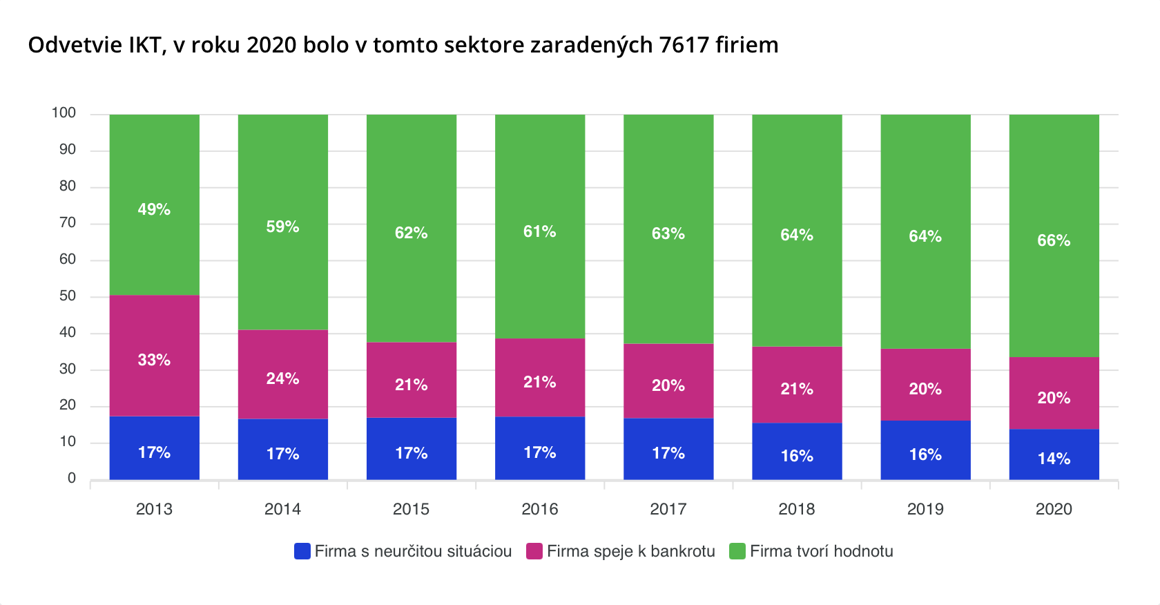 IKT sektor v roku 2020 - medián