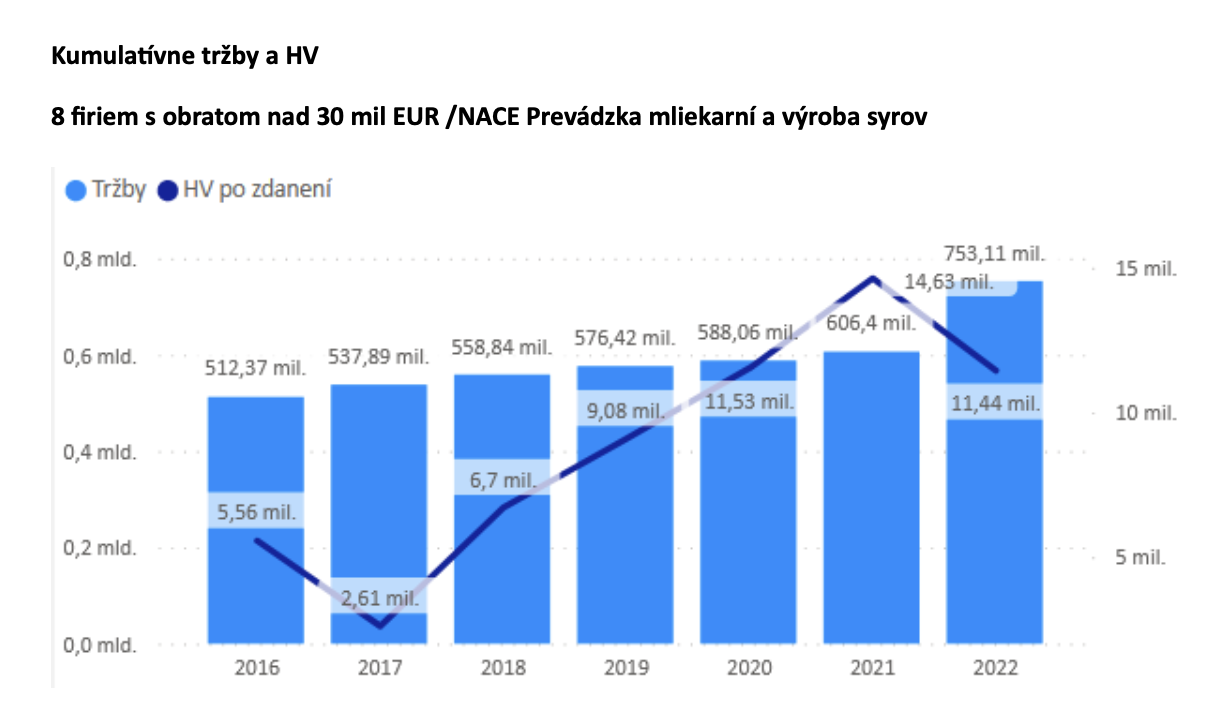 Mliekarne - kumulatívne tržby a HV - obrat nad 30 mil.