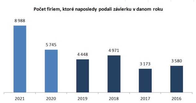 Počet firiem, ktoré po