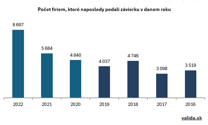 Počet firiem, ktoré po