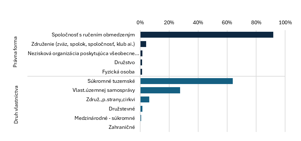 Právna forma a vlastníctvo sociálnych podnikov na Slovensku