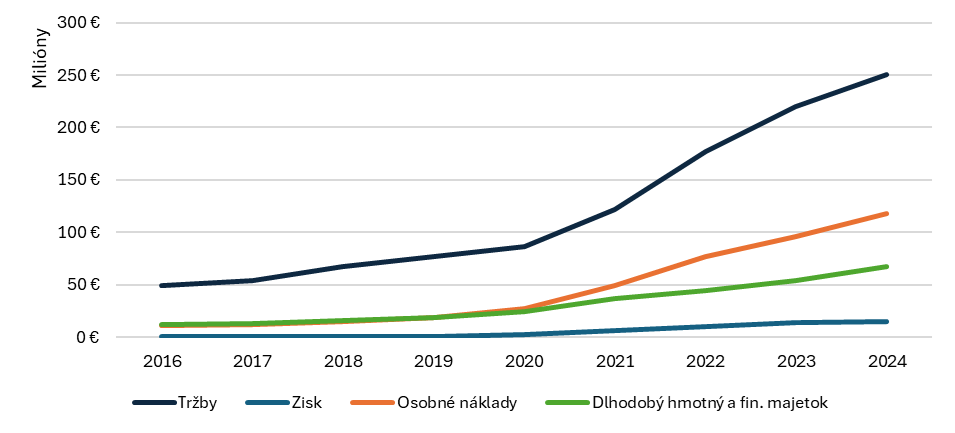 Vývoj finančných ukazovateľov sociálnych podnikov