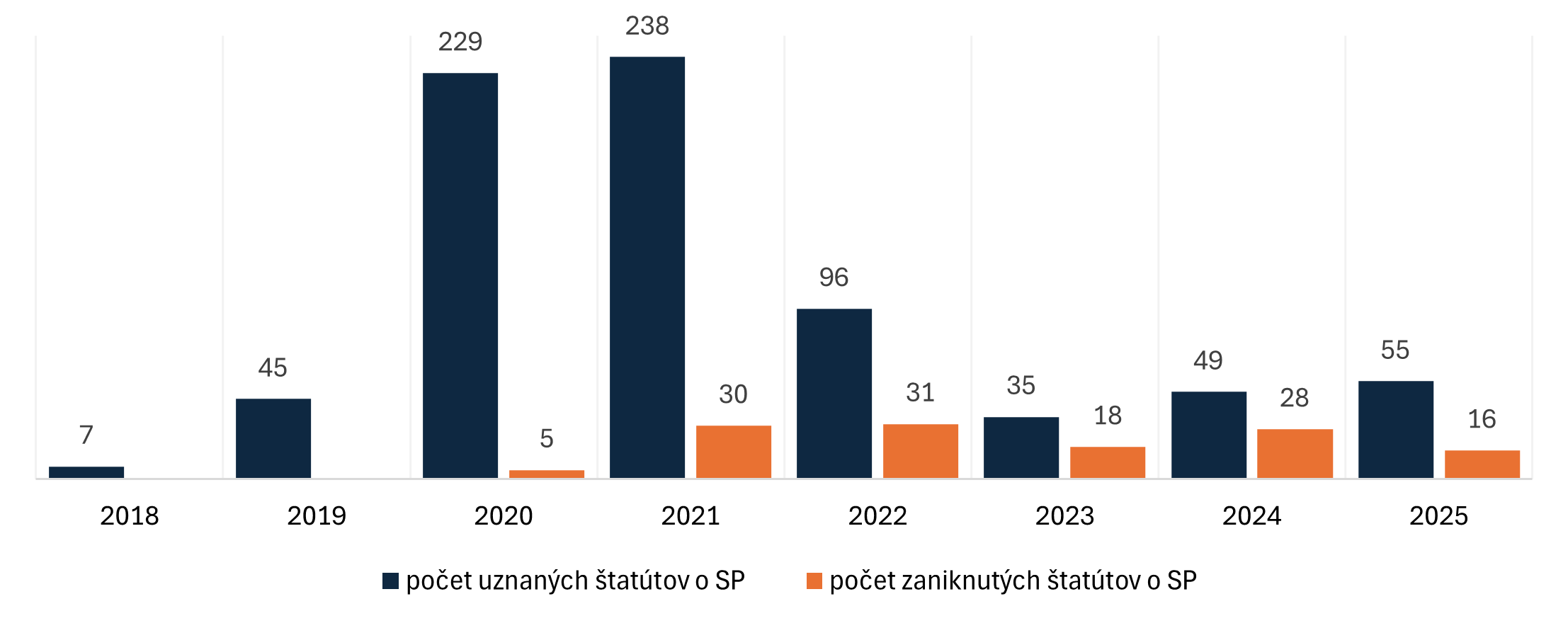 Počet sociálnych podnikov na Slovensku v čase